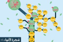 أسئلة عن الأنبياء