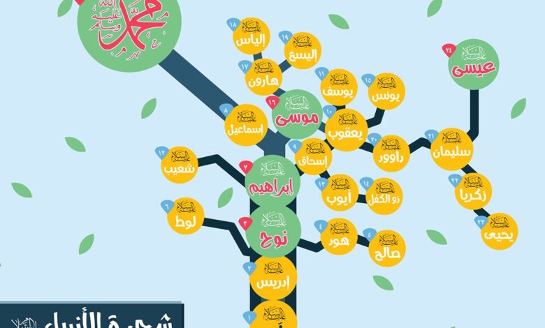 أسئلة عن الأنبياء